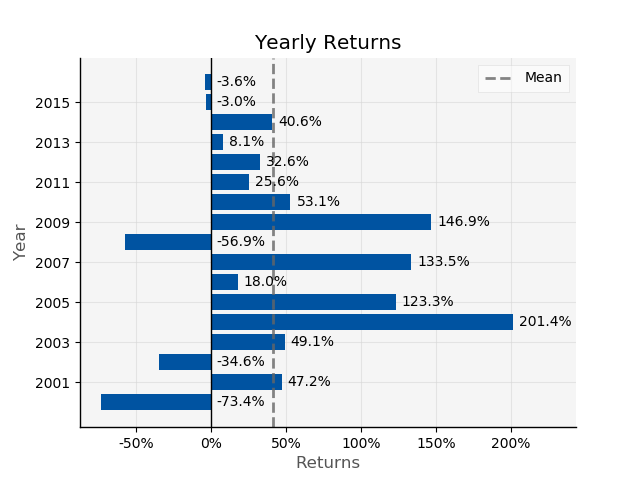 Backtester example chart